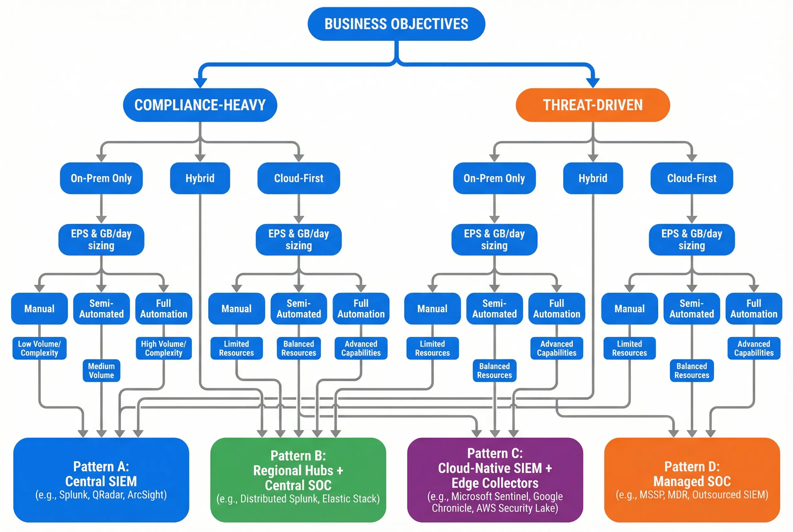 Design Decision Tree