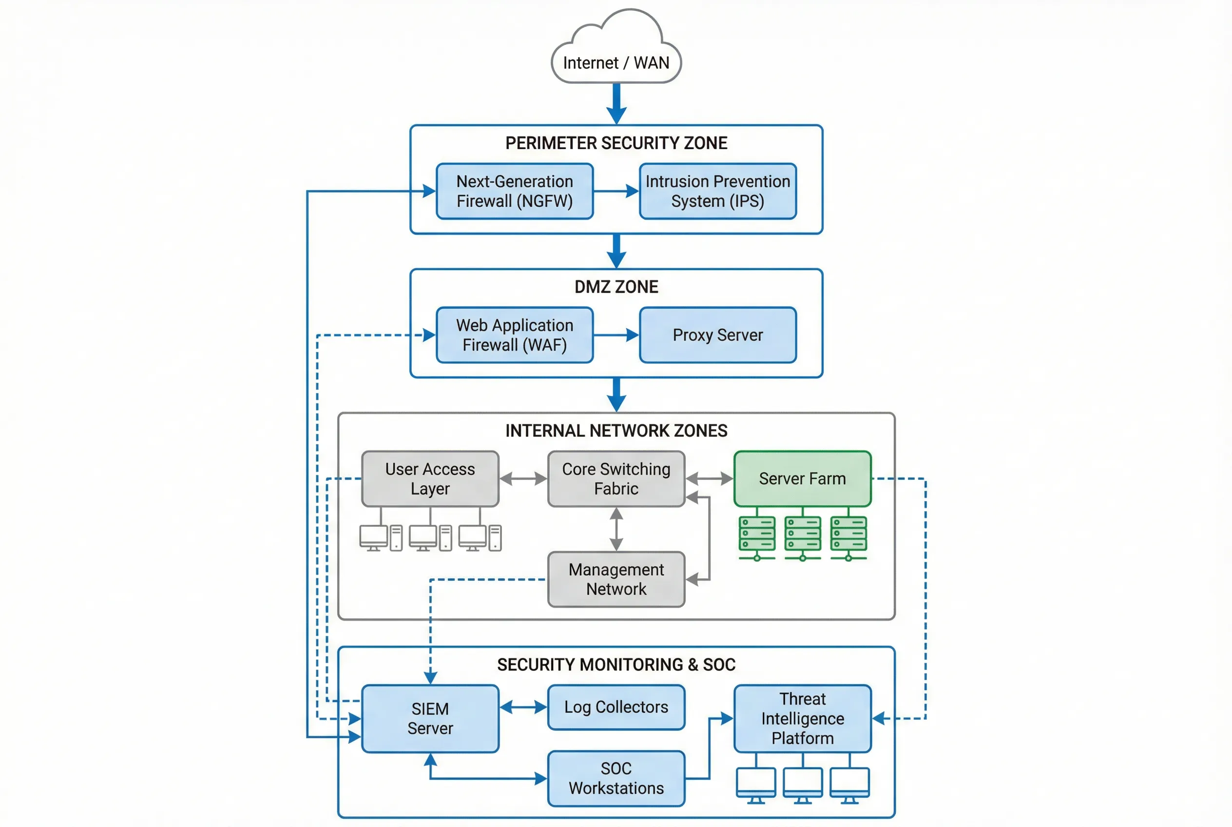 Cybersecurity Monitoring System Topology
