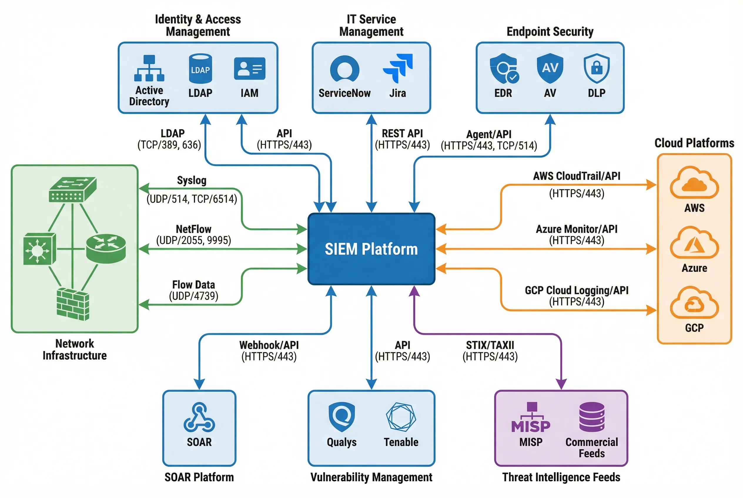 Integrated Support Requirements Diagram